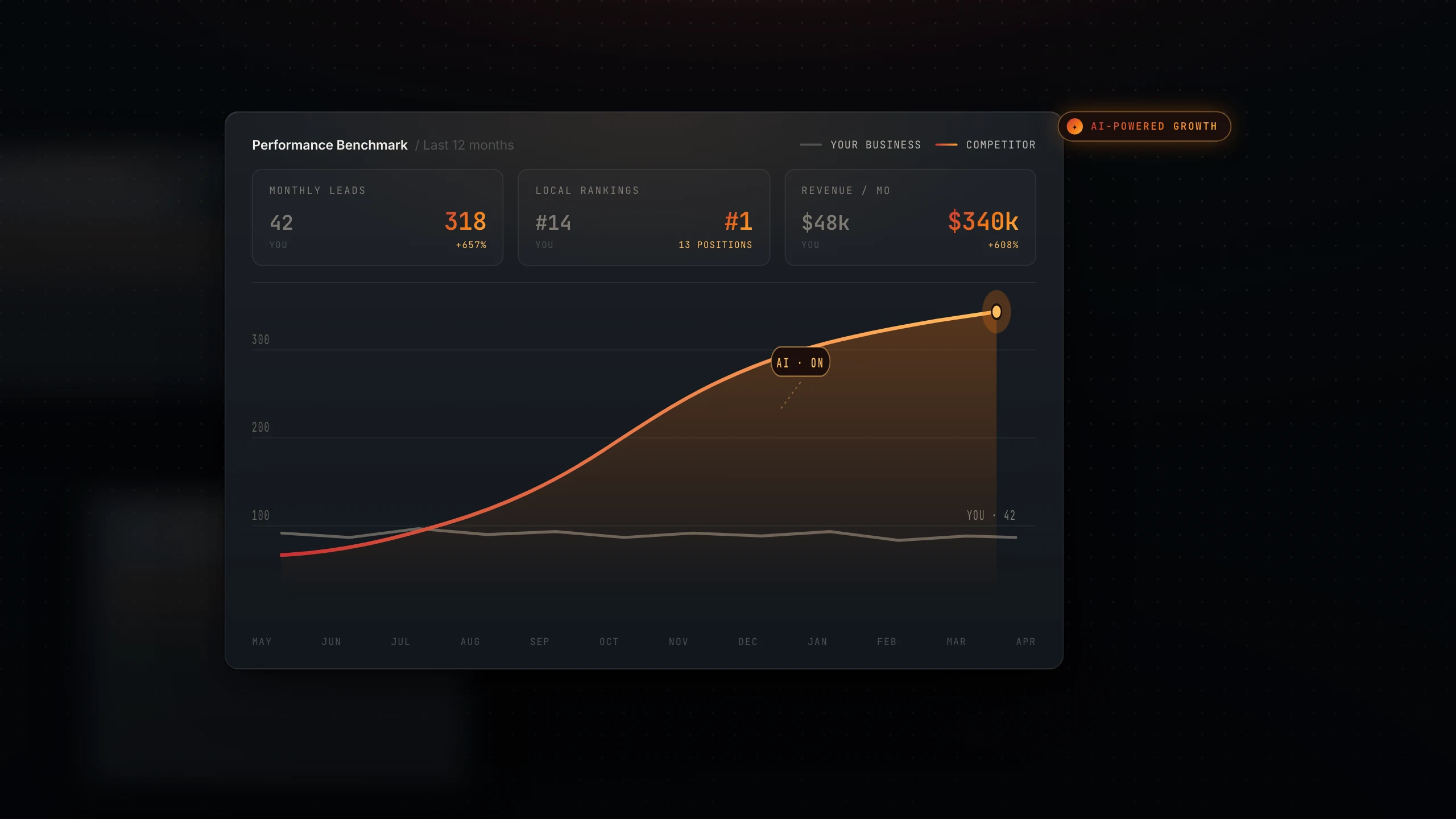 Performance benchmark chart comparing your business against a competitor